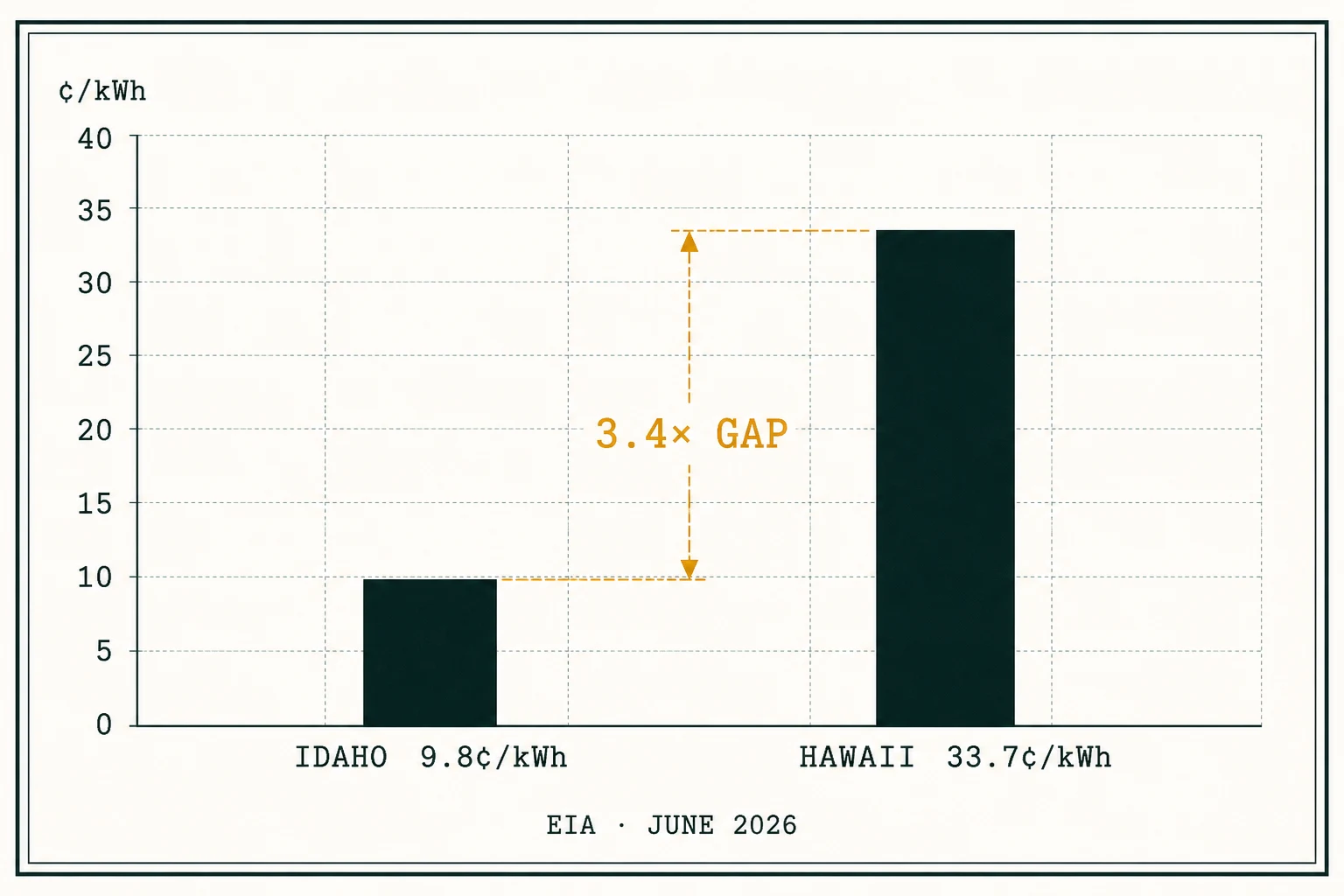 Electricity-rate comparison: Idaho 9.8 cents per kWh and Hawaii 33.7 cents per kWh.