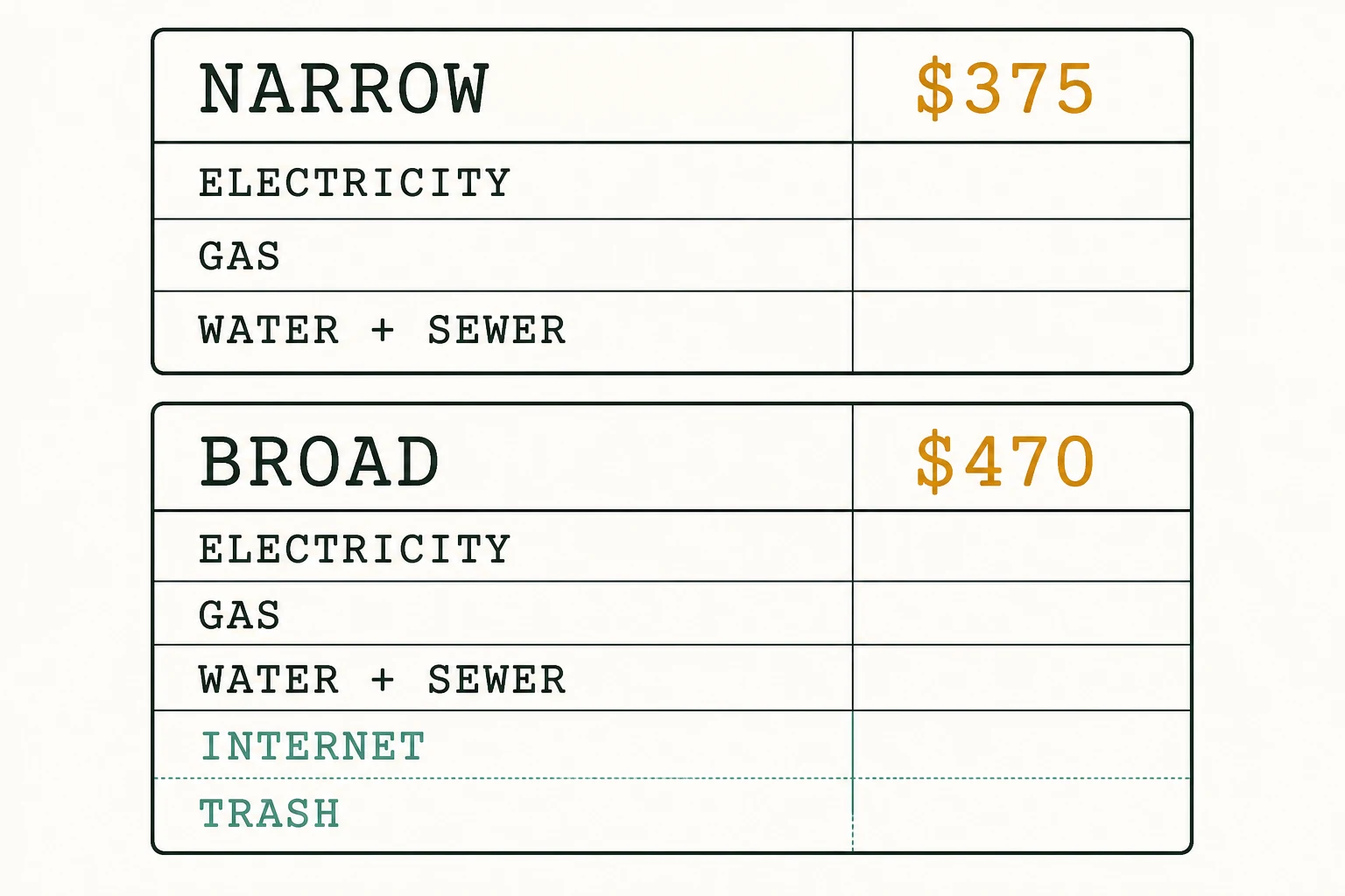 Narrow 375 dollar and broad 470 dollar utility-cost baskets.