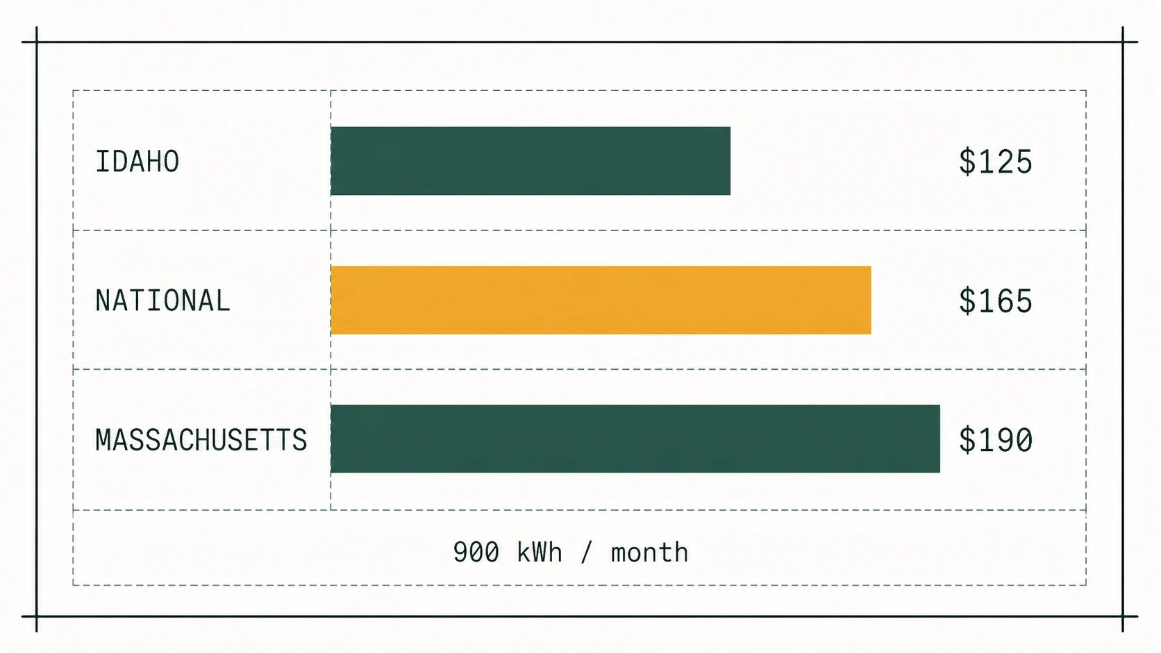 Standardized 900 kWh monthly electricity cost: Idaho 125 dollars, national 165 dollars, and Massachusetts 190 dollars.