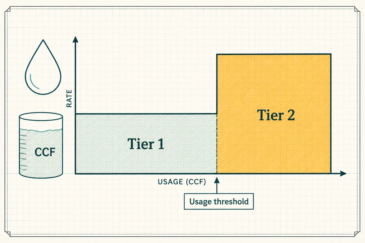 Two-tier water-rate staircase showing a lower first tier, a higher second tier, and the usage threshold between them.