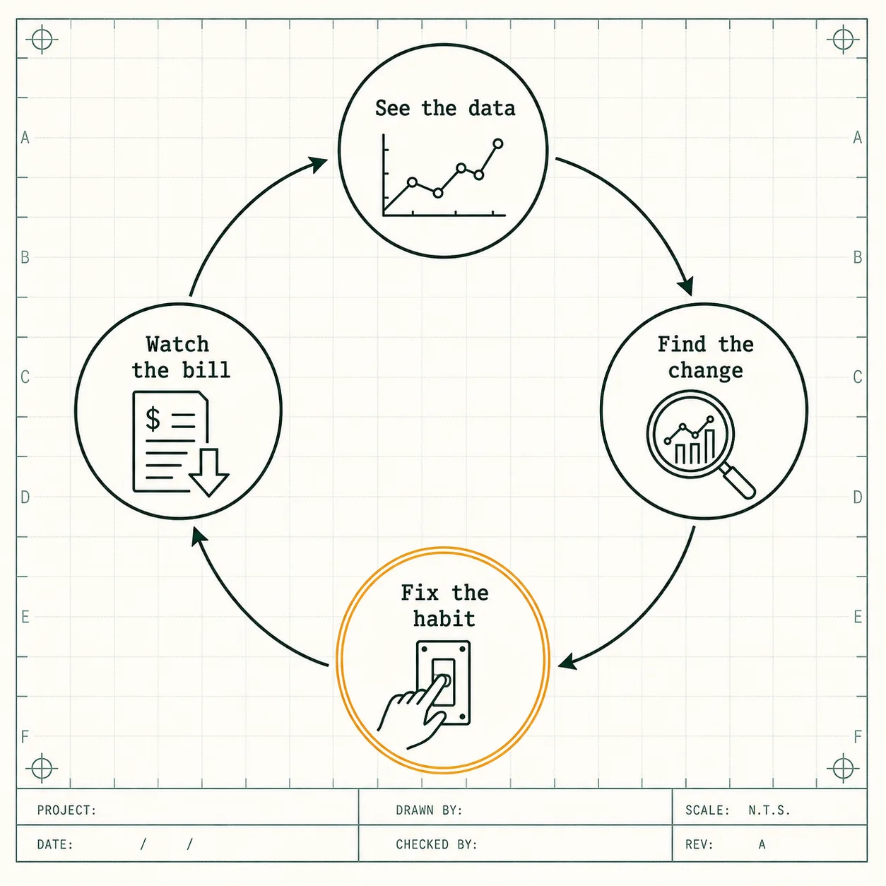 Circular loop connecting seeing energy data, finding the change, fixing the habit, and watching the bill.