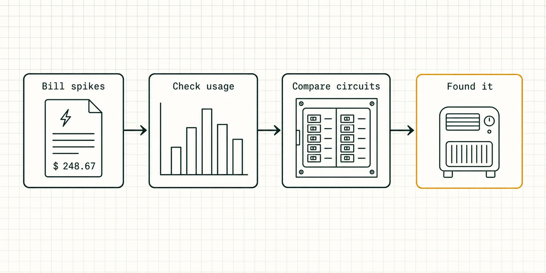 Four-step diagnosis flow from a bill spike through checking usage and comparing circuits to finding the culprit load.