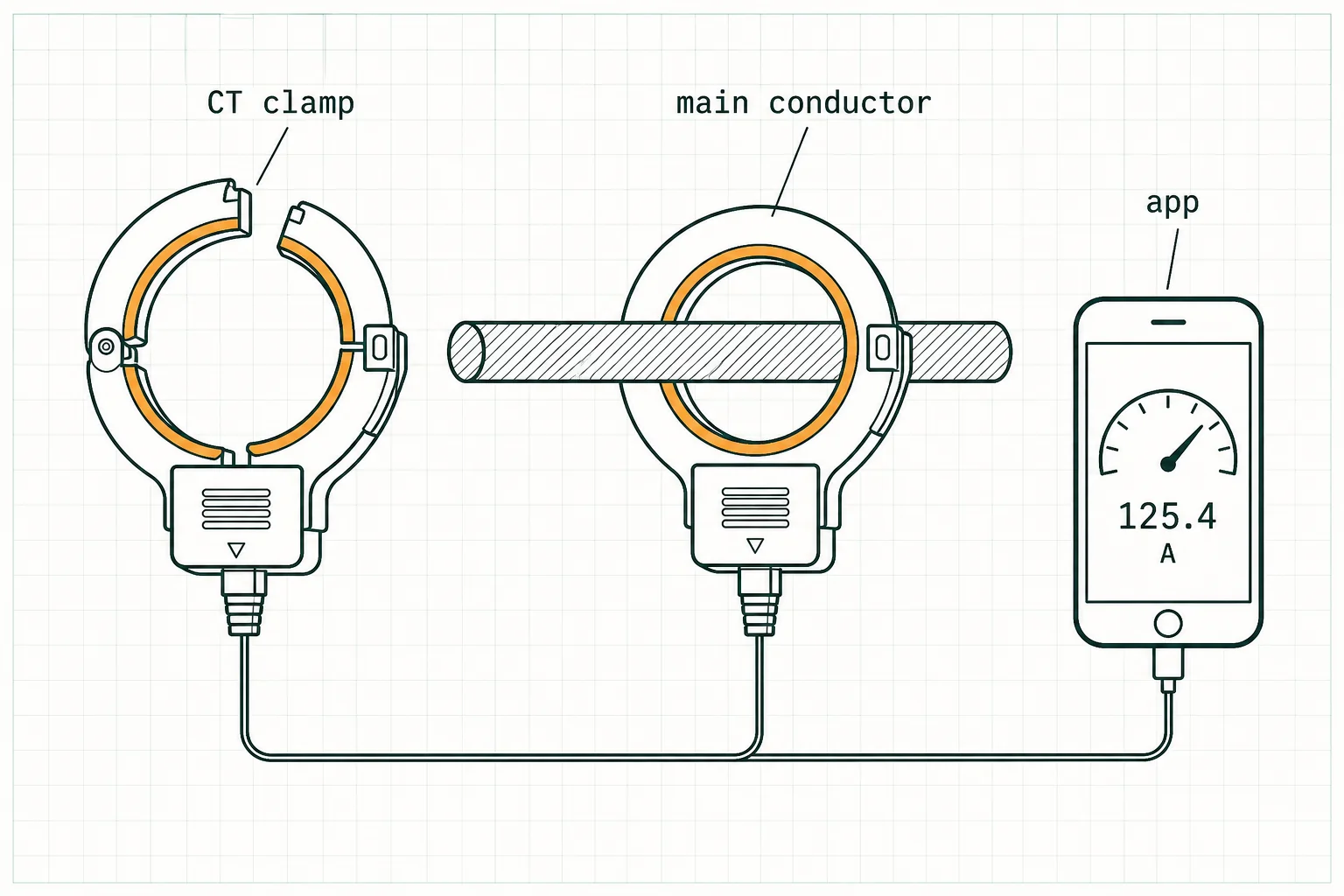 Split-ring current transformer clamp around a main conductor, with its signal wire running to a phone app reading of 125.4 amps.
