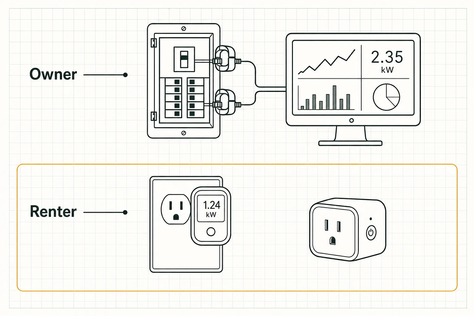 Two upgrade lanes compared: panel-installed monitors for owners and plug-in meters or monitoring smart plugs for renters.