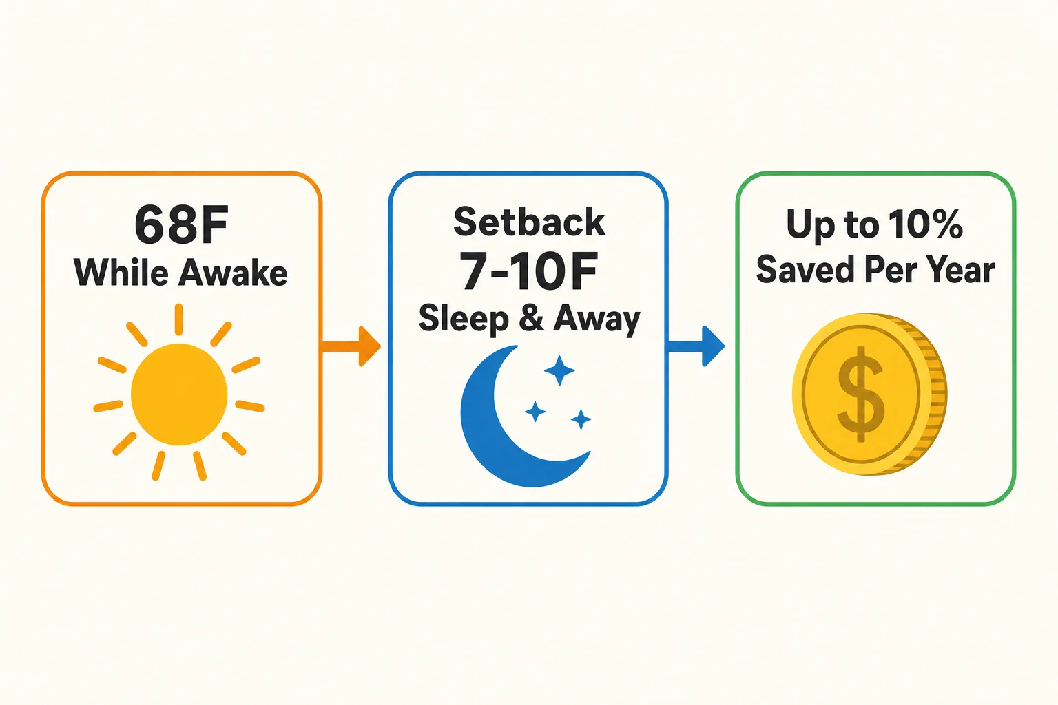 Diagram of a thermostat setback schedule: 68F while awake, a 7 to 10 degree setback during sleep and away hours, and up to 10 percent savings per year