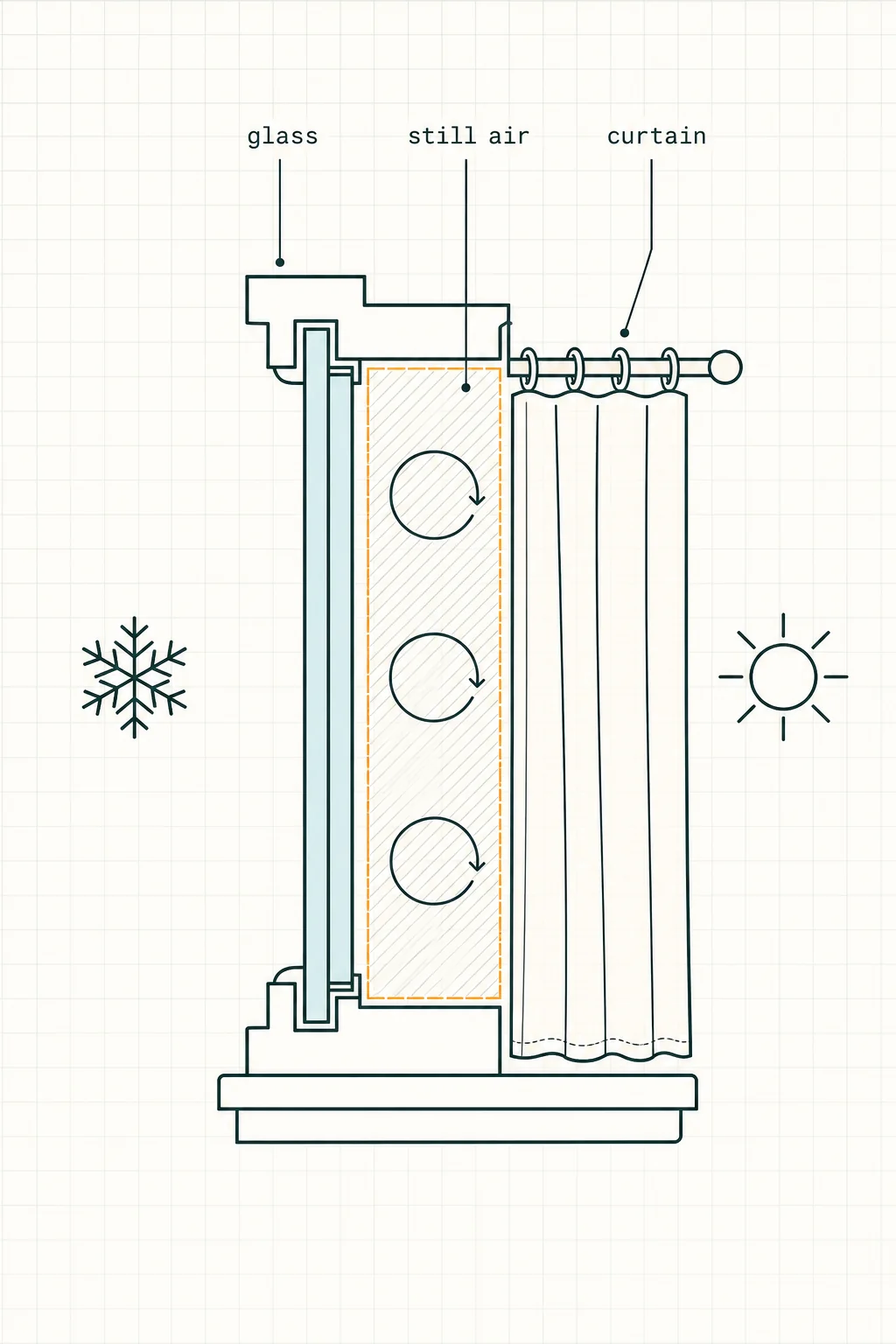 Window cross-section showing the glass, the trapped cushion of still air, and the curtain that holds it in place.