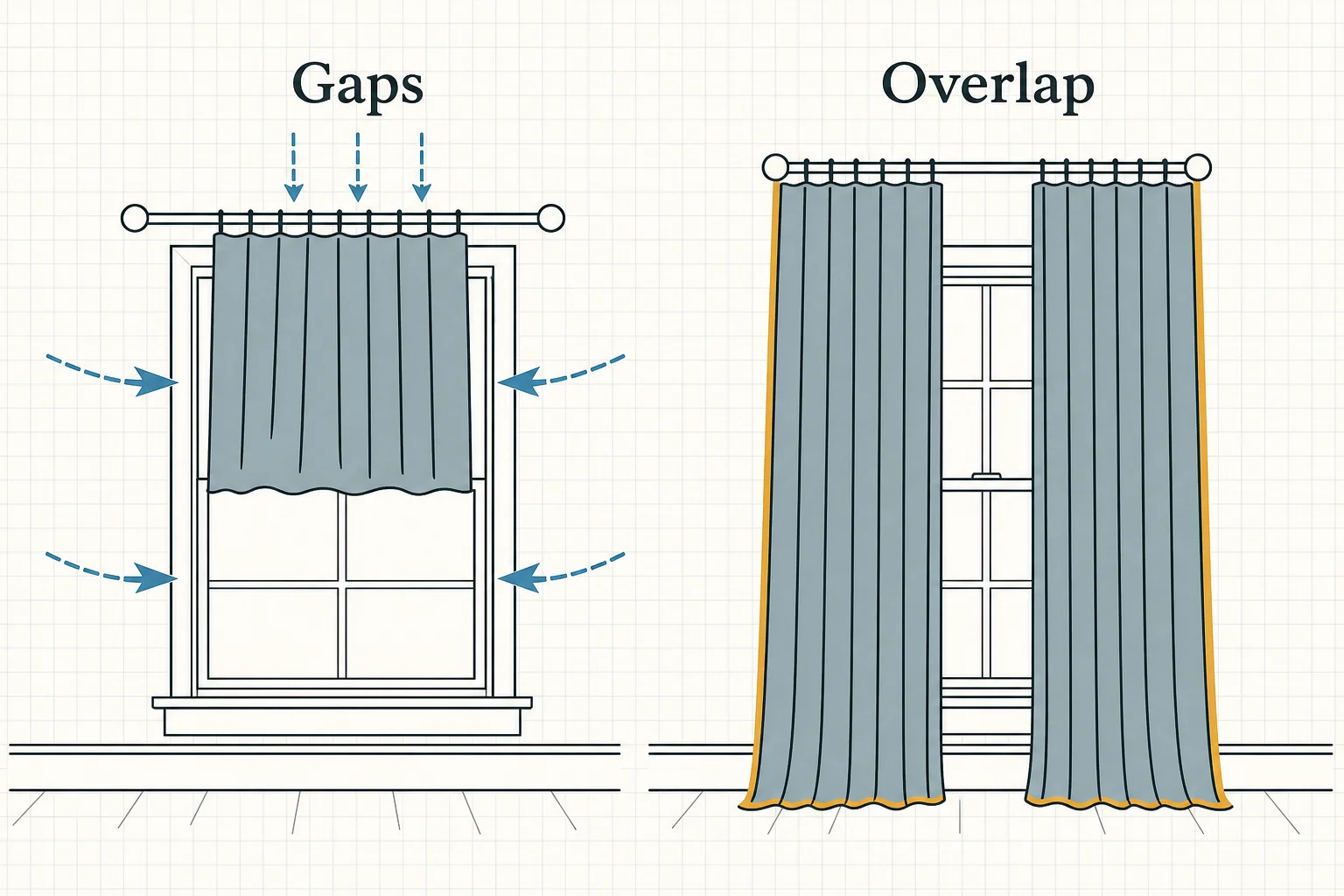 Wrong and right curtain hangs compared: a too-small panel leaking at the edges against a wide overlap hung close to the wall.