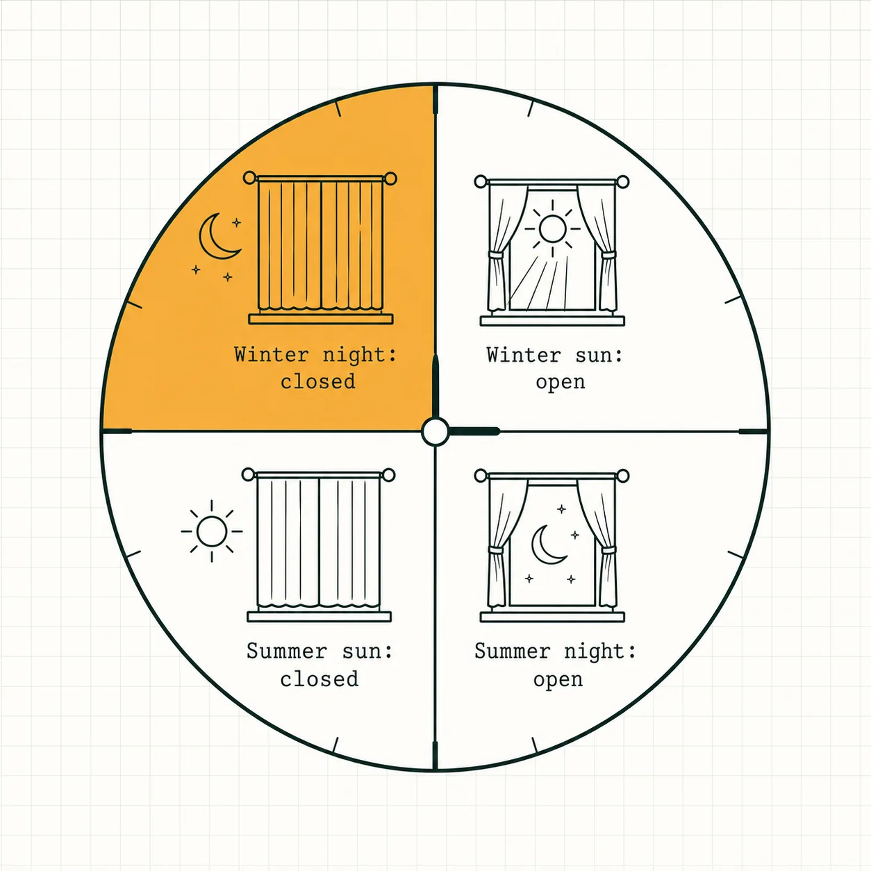 Four seasonal operating positions for window coverings: closed winter nights, open winter sunny days, closed against summer sun, open on mild summer nights.