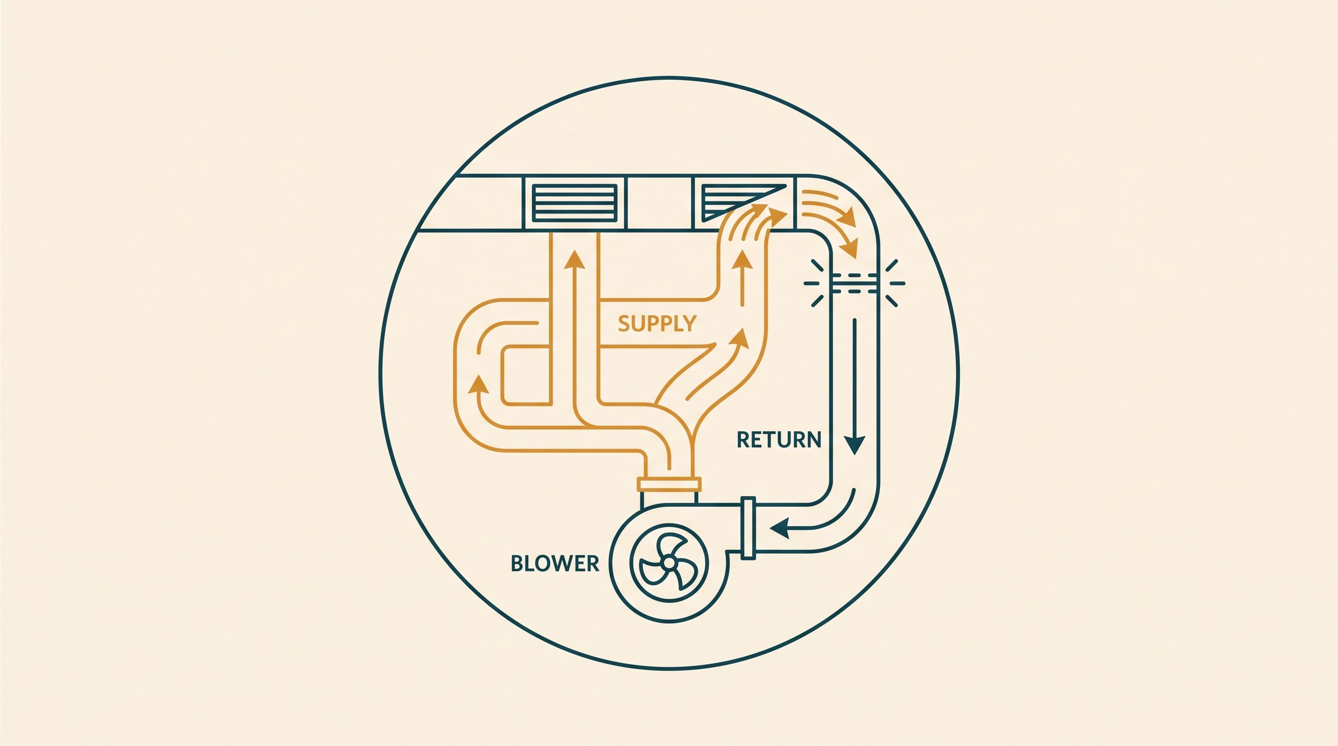 Closed-loop diagram of a forced-air system: the blower pushes supply air up through ducts and out registers, and one partially closed register forces the air faster while a duct seam leaks into the attic.