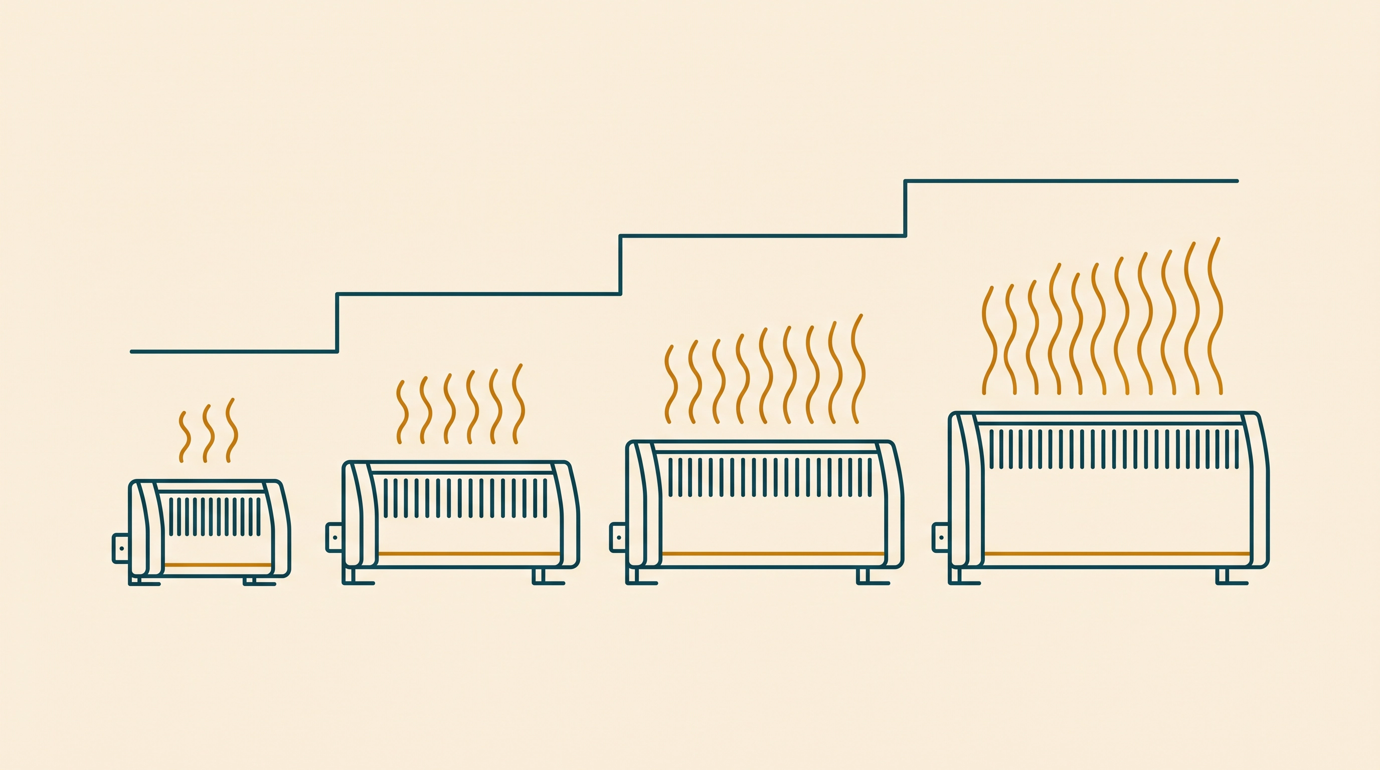 Four baseboard heaters of increasing length with heat-shimmer intensity rising under an ascending step line — bigger units cost proportionally more per hour.