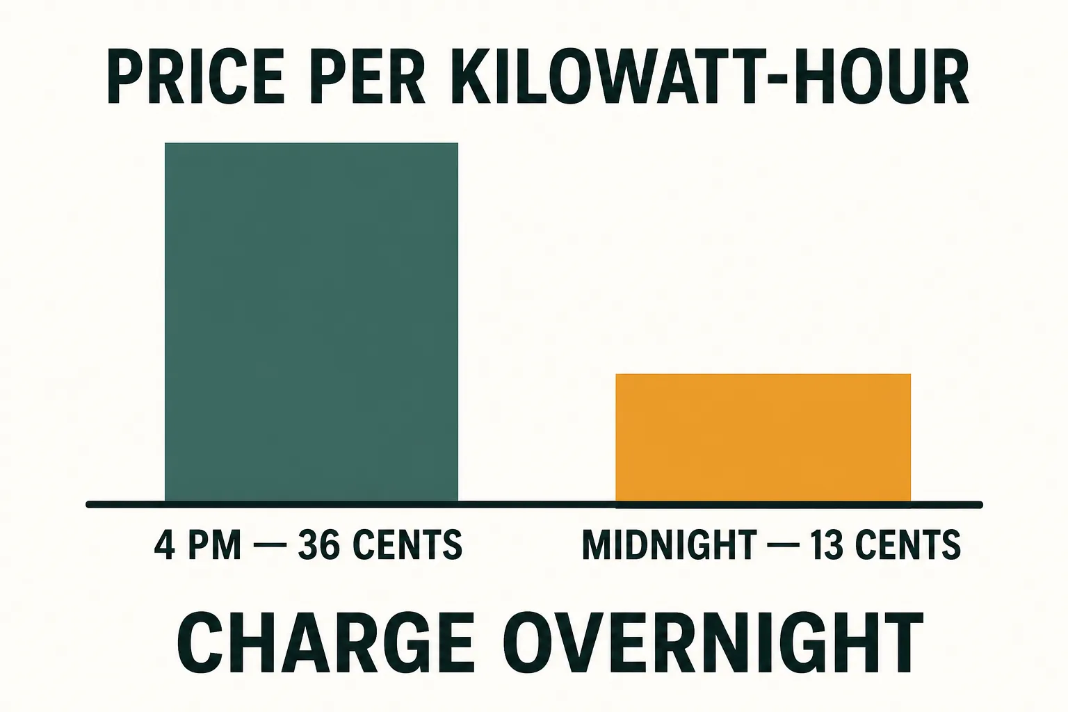 Illustrative 24-hour electricity price curve: the cheapest hours fall between midnight and 6 AM — the EV charging window — while prices climb through the late-afternoon peak, which is why the same battery costs far less when charged overnight on a time-of-use plan.