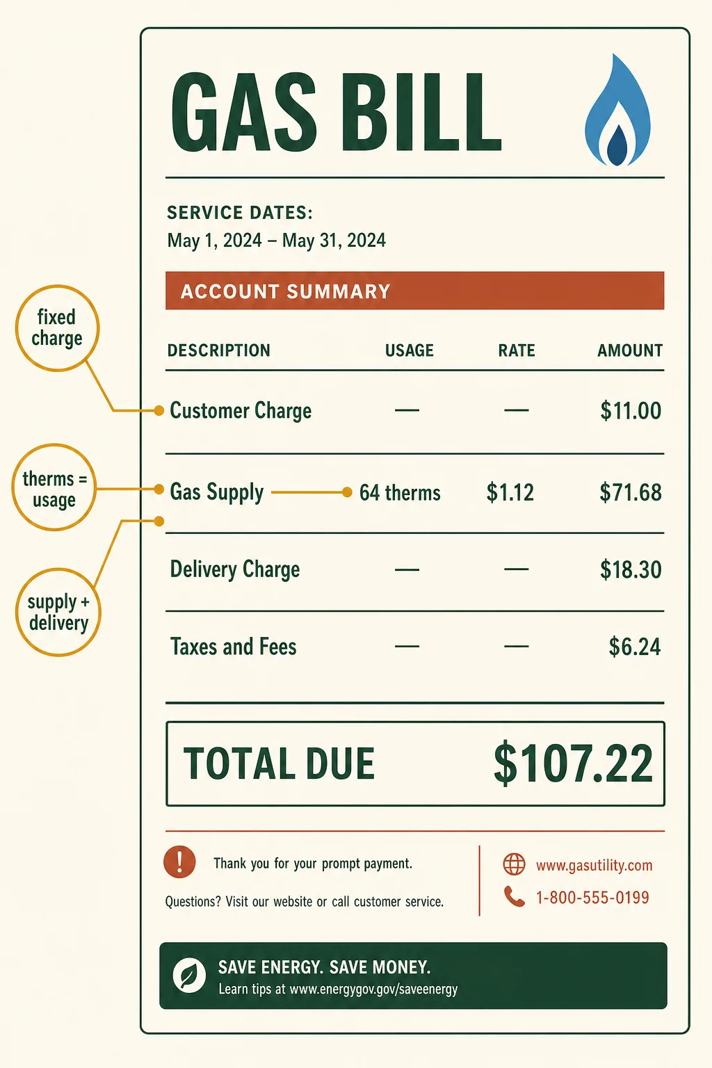 Annotated example gas bill: customer charge $11.00, gas supply of 64 therms at $1.12 per therm equaling $71.68, delivery charge $18.30, taxes and fees $6.24, total due $107.22, with each charge labeled and explained