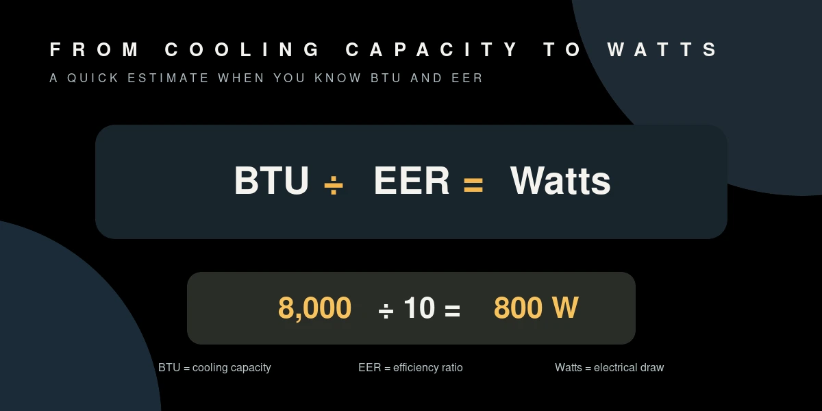 Diagram showing the conversion of BTU to Watts using an EER of 10: 8,000 BTU / 10 = 800 Watts.