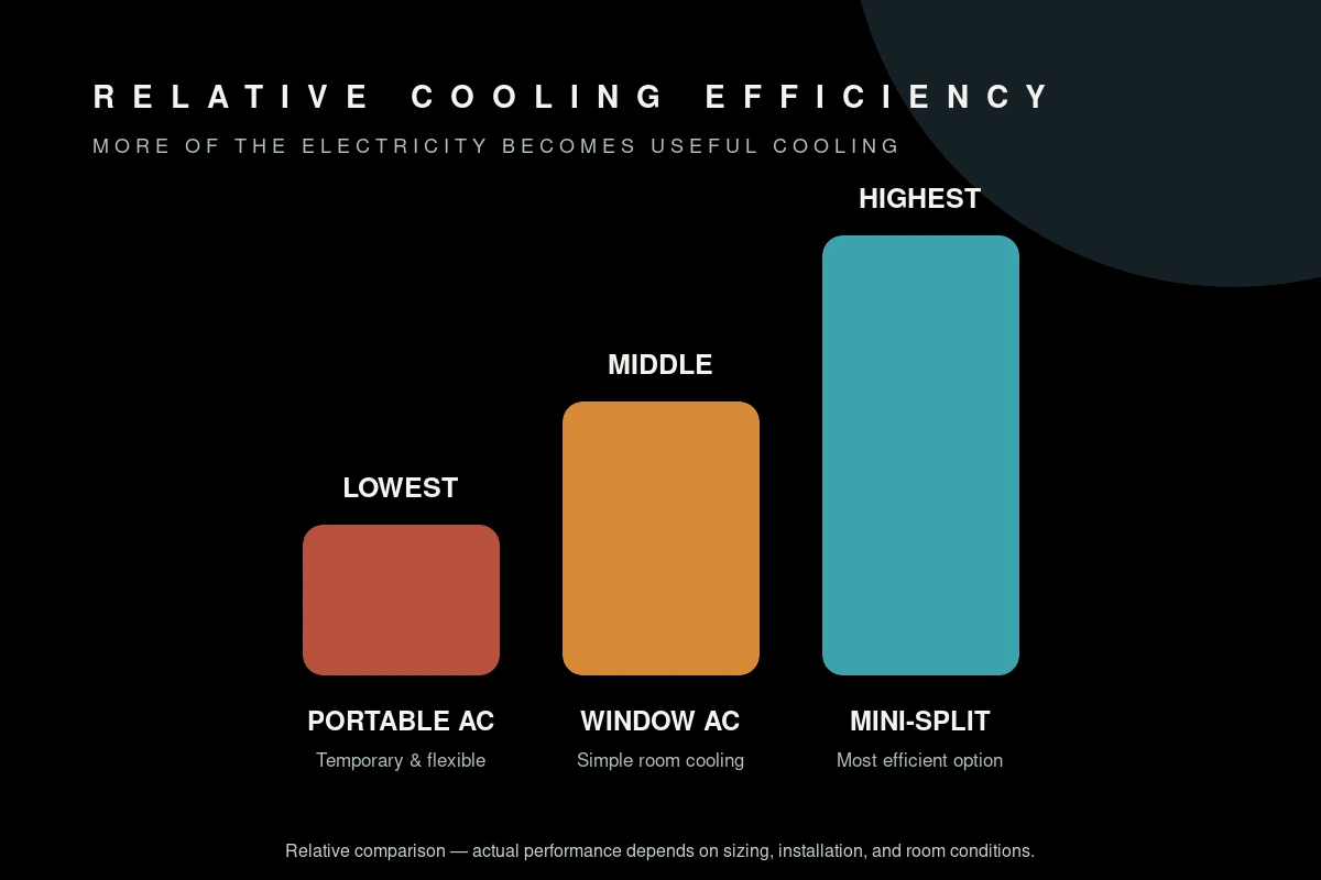 Bar chart comparing the relative efficiency of Portable AC (lowest), Window AC (middle), and Mini-Split (highest).