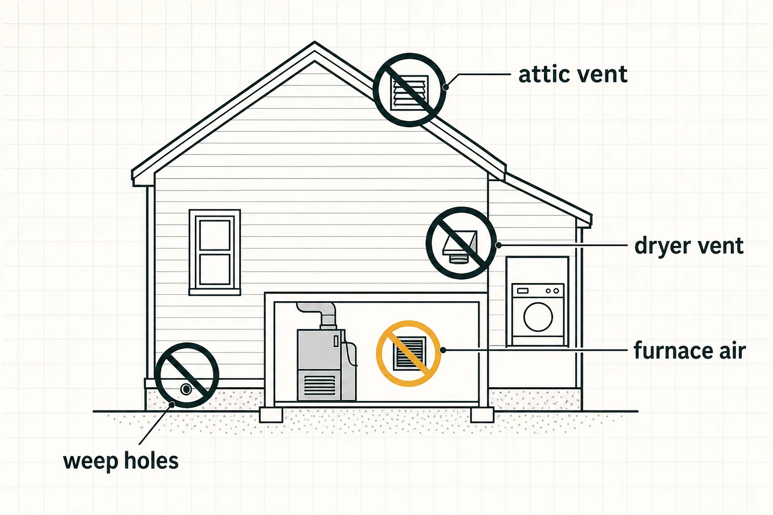House outline marking the four openings that must never be sealed: siding weep holes, furnace combustion air, the dryer vent, and attic ventilation.