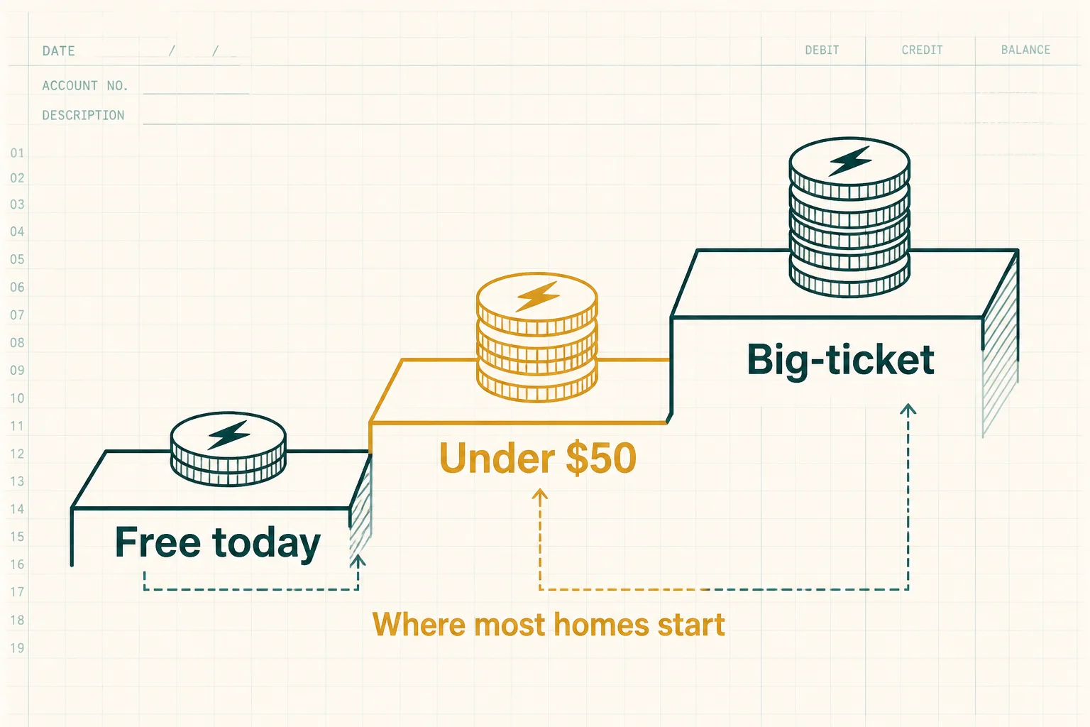 Three cost tiers for lowering an electric bill, from free behavior changes to big-ticket upgrades.