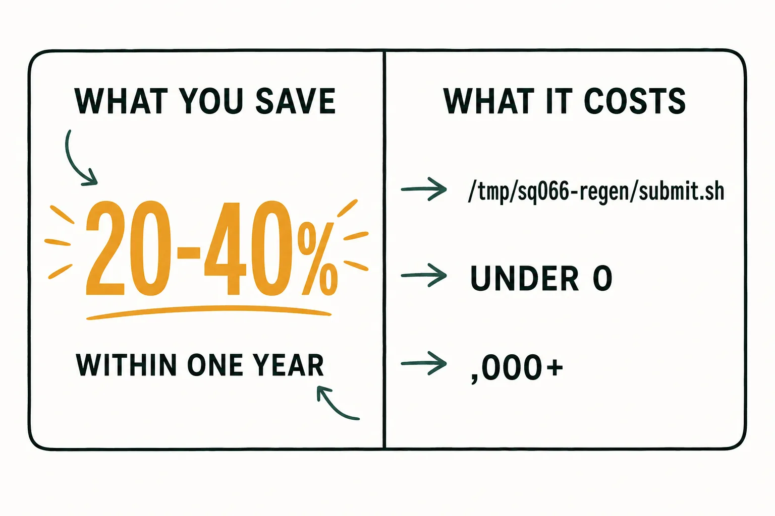 Savings-versus-cost summary card: a realistic whole-home outcome is about 20 percent, up to 40 percent best case, and the fixes sort into three cost tiers — free, under fifty dollars, and investment-level.