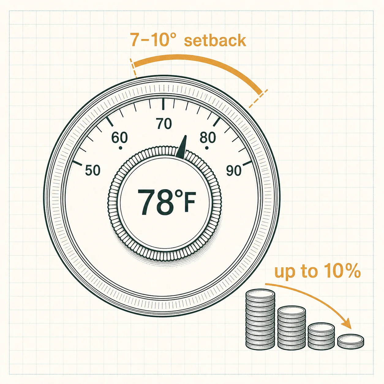 A thermostat dial at 78 degrees Fahrenheit showing a 7 to 10 degree setback range and potential heating and cooling savings.