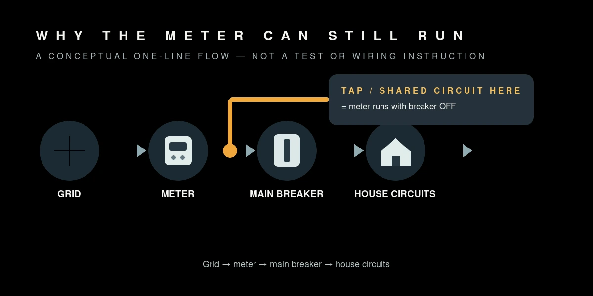 Diagram showing the flow of electricity from the meter to the breaker panel, highlighting where a neighbor's tap would be located if the meter runs while the main breaker is off.