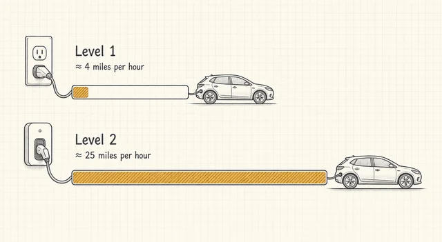 Two horizontal charging-speed bars with car icons: Level 1 adds about 4 miles of range per hour, Level 2 about 25.