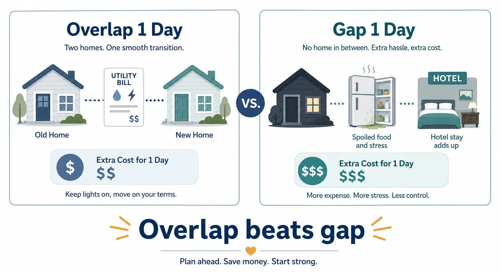 Cost comparison of overlapping utility service for one day at two homes versus a one-day service gap leading to a dark home, spoiled food, and a hotel stay