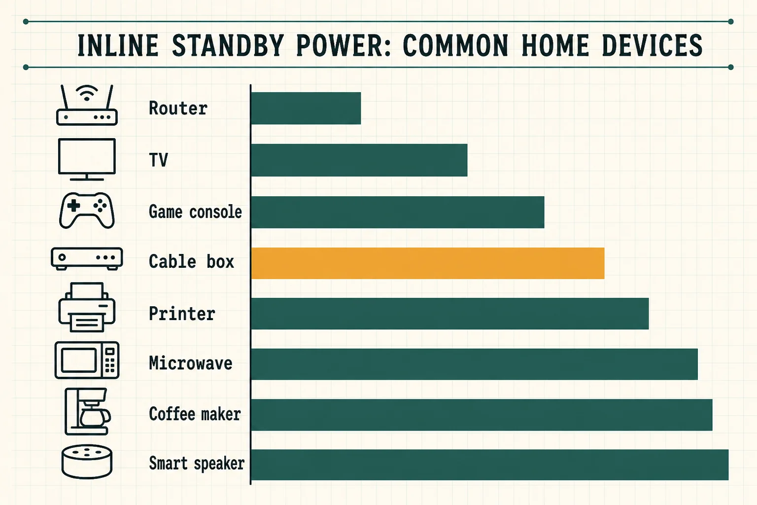 Standby-power comparison chart for common home devices including a router, television, cable box, and smart speaker.