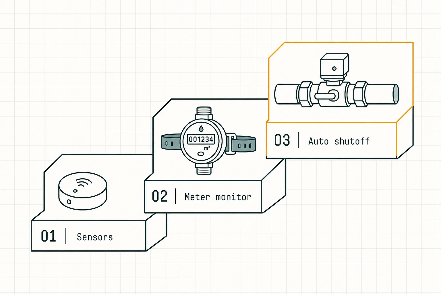 Three ascending coverage tiers priced in risk terms: sixty dollars of sensors, about two hundred for whole-home monitoring, about five hundred sixty for automatic shutoff.