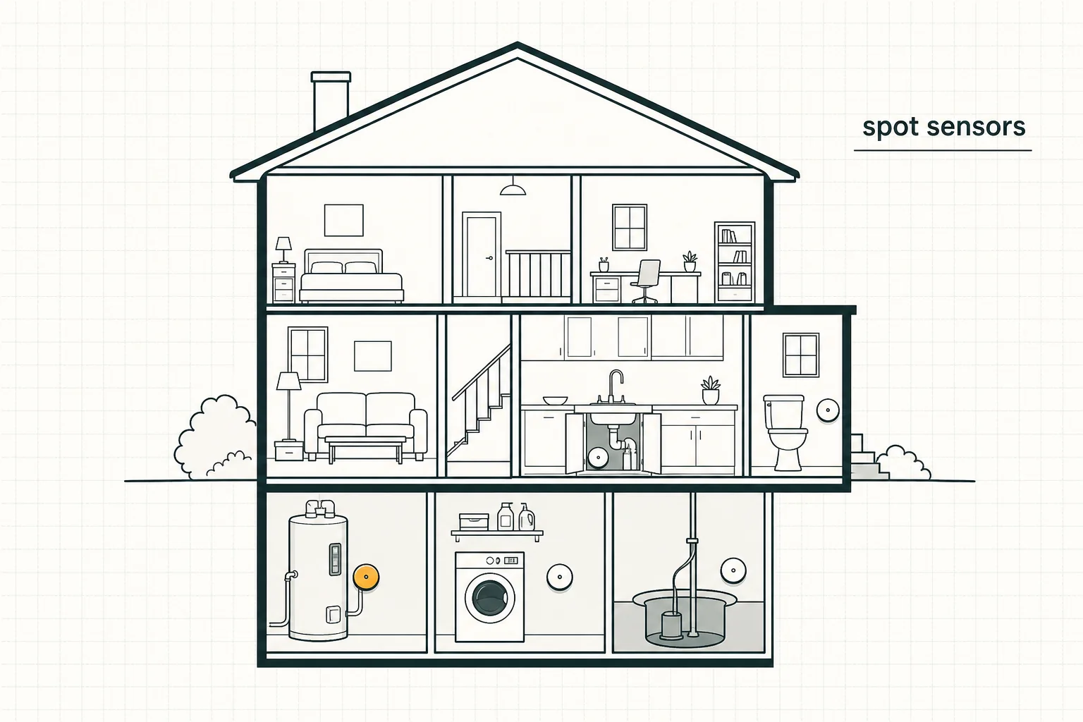 Two-story house cutaway with five point sensors placed at the water heater, kitchen sink, toilet, washer, and sump pit.