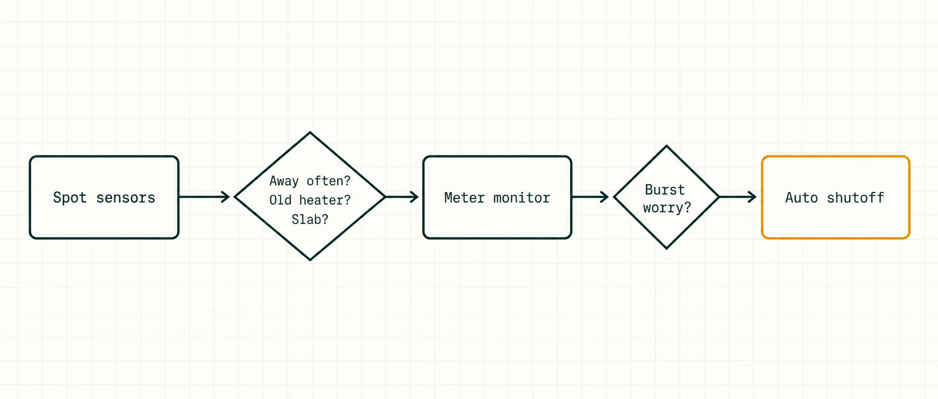 Upgrade path from spot sensors through a meter monitor to automatic shutoff, gated by questions about travel, heater age, slab construction, and burst risk.