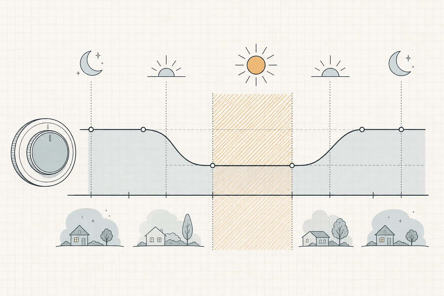 Line illustration of a day timeline with sun and moon icons and a temperature line dipping through a shaded mid-section band.