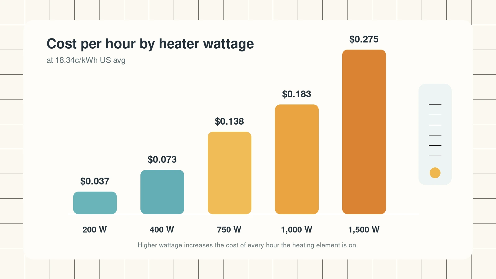 Bar chart of per-hour cost by heater wattage from 200 W to 1,500 W.