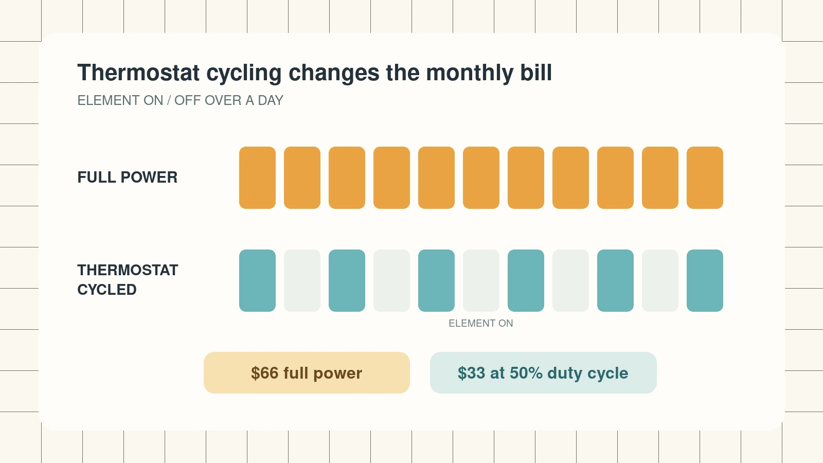 Element-on timeline comparing a heater running non-stop versus thermostat cycling at about half duty.