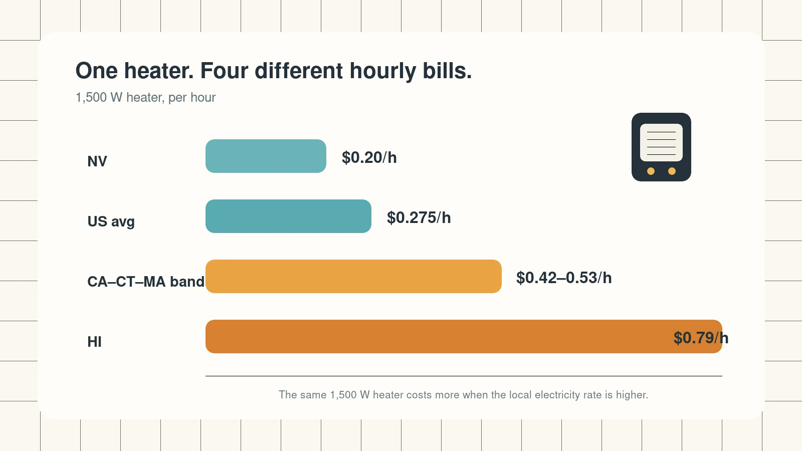 Same 1,500 W heater's hourly cost across state rate bands, Nevada cheapest to Hawaii most expensive.