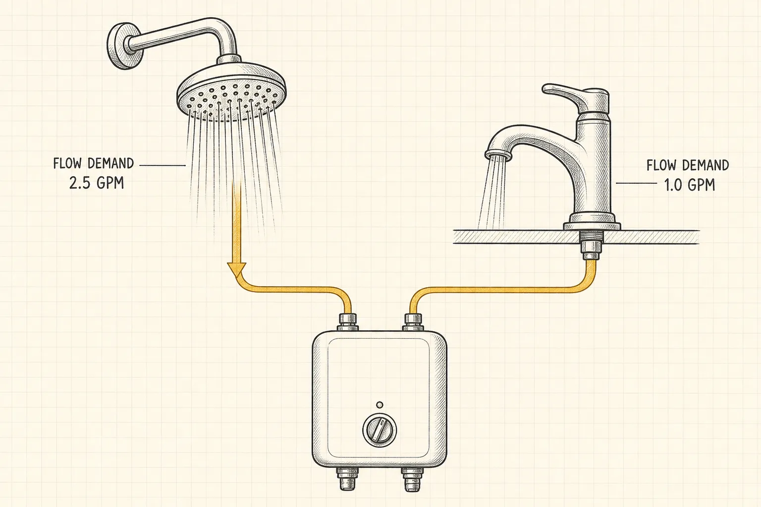 Diagram of hot-water flow demand from a shower and faucet measured in gallons per minute.