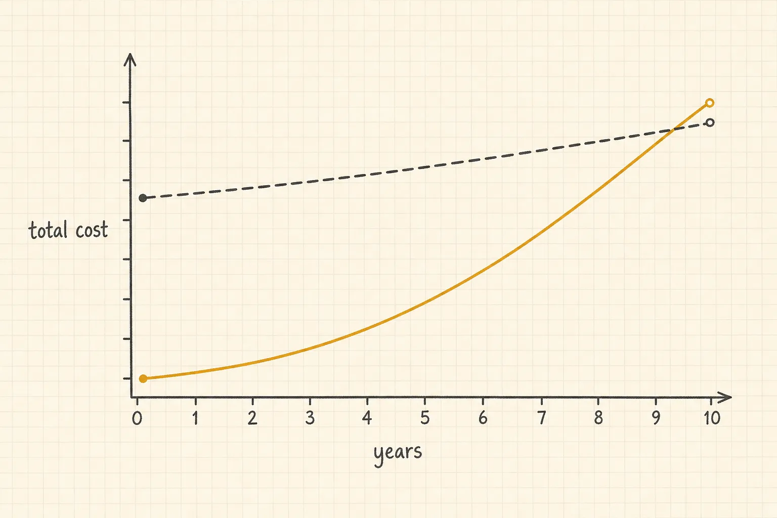 Two lifetime cost curves crossing: cheap-to-buy tank rising with running costs, expensive tankless rising slowly.