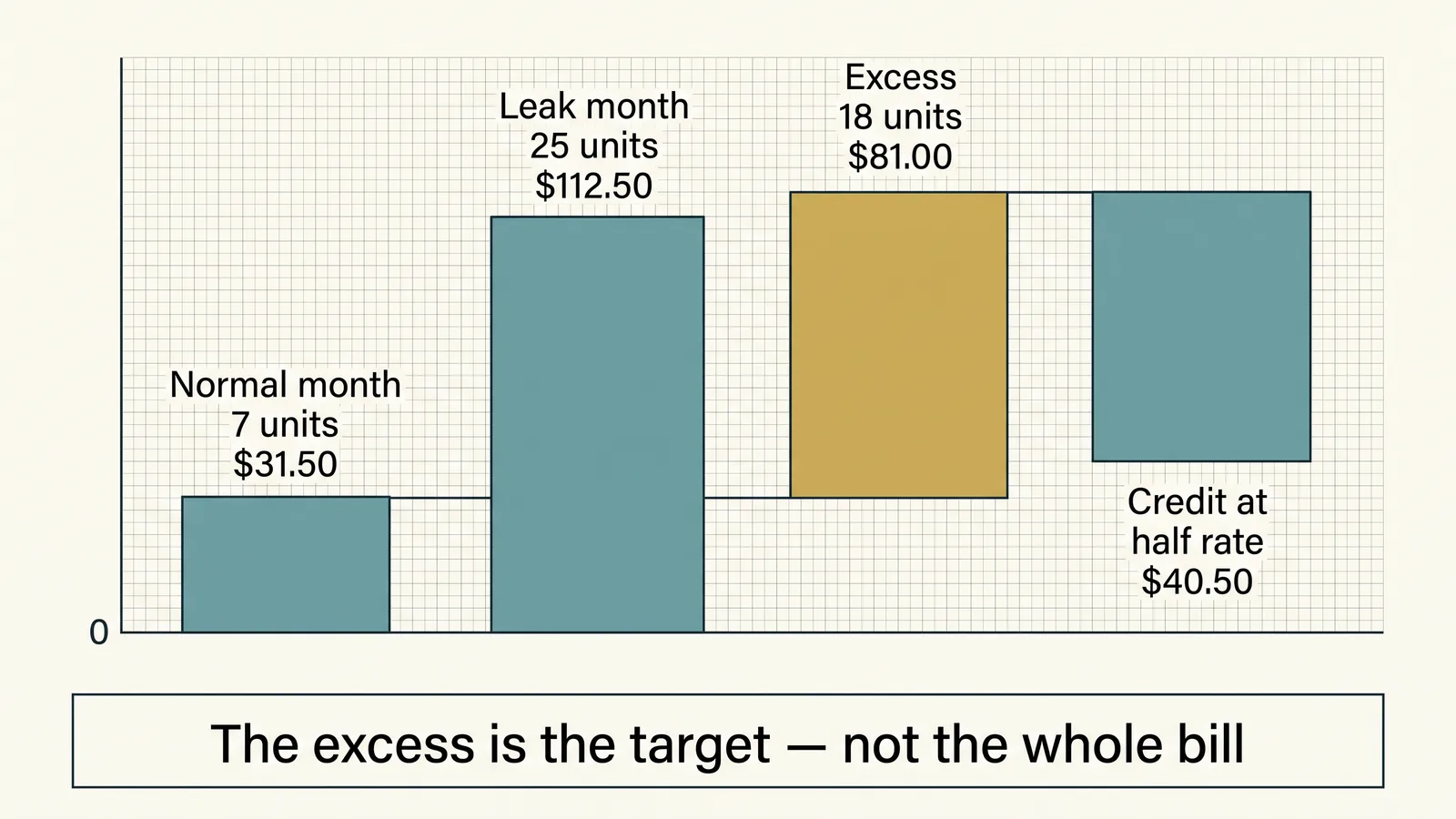 Waterfall chart of the leak-adjustment credit calculation: normal month 7 units at $31.50 rising to leak month 25 units at $112.50, the 18-unit excess at $81.00, and the half-rate credit of $40.50.