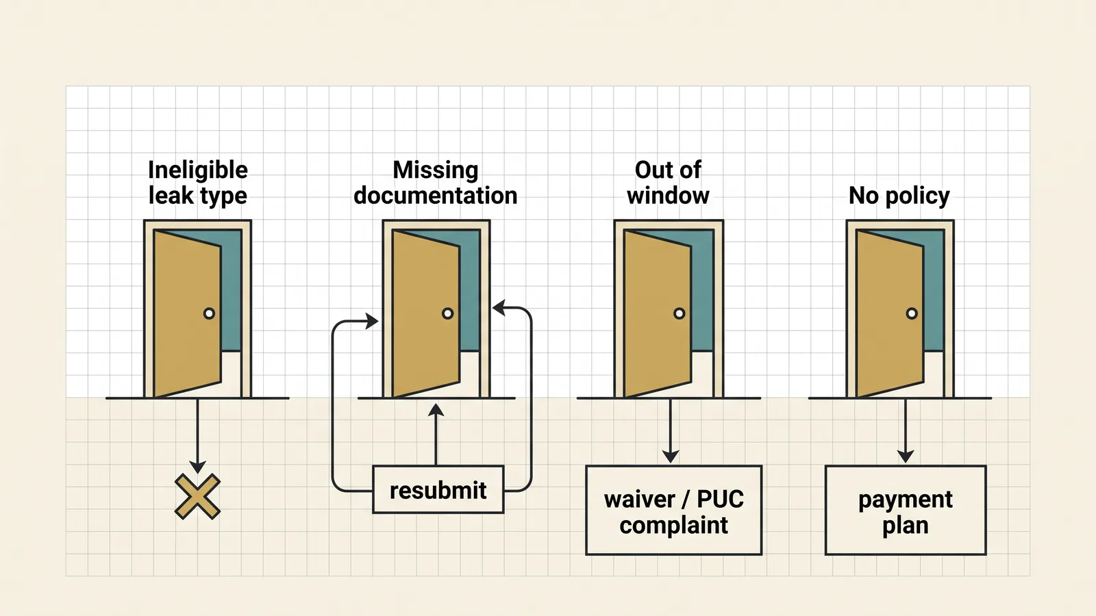 Four denial reasons and their response paths: ineligible leak type ends at a dead end, missing documentation loops back to resubmit, out of window leads to a waiver or PUC complaint, and no policy leads to a payment plan.