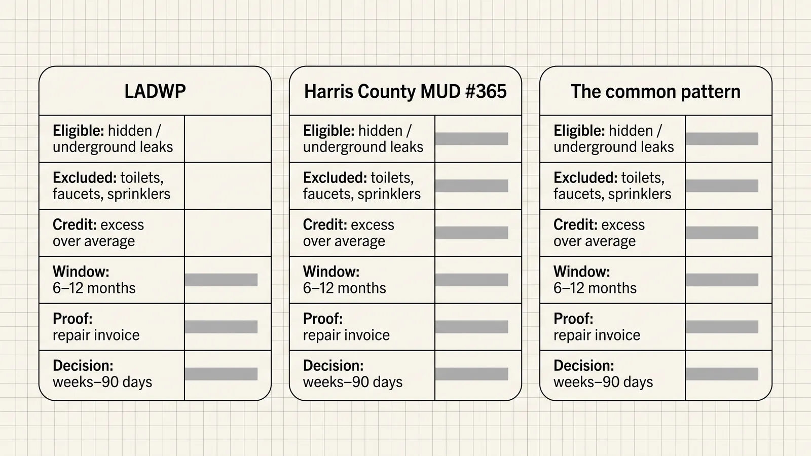 Side-by-side card of two published utility leak-adjustment policies — LADWP and Harris County MUD #365 — and the common pattern across eligibility, exclusions, credit basis, filing window, proof, and decision time.