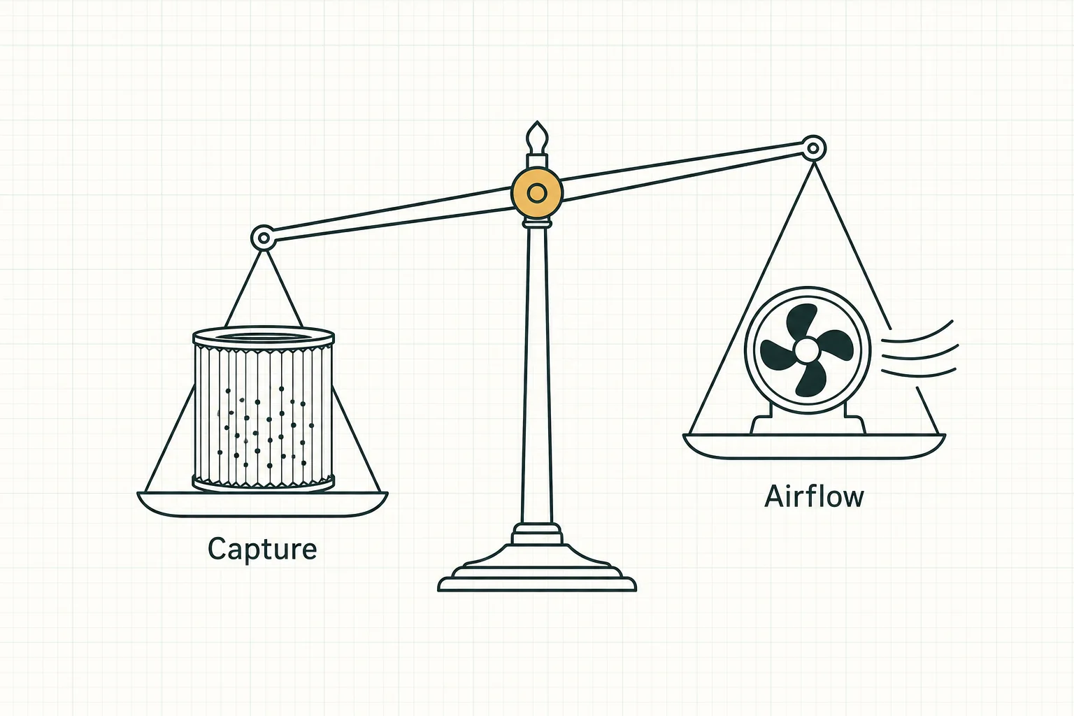 Equal-arm scale weighing filter capture against blower airflow — the trade every MERV step up makes.