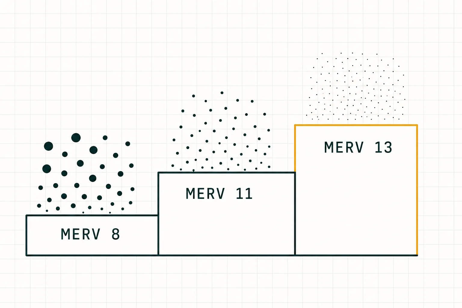 MERV 8, MERV 11, and MERV 13 shown as ascending steps with captured particle dots getting finer at each tier.