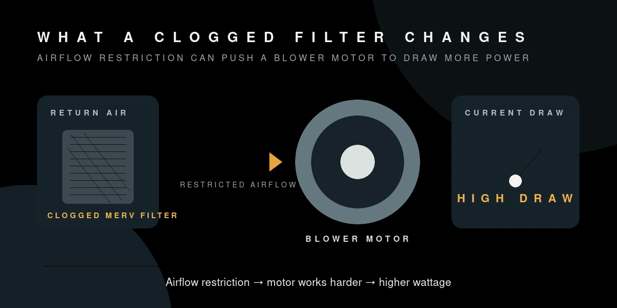 Diagram showing a furnace blower motor with an ammeter showing high current draw due to a clogged MERV filter.